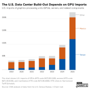 The U.S. Data Center Build-Out Depends on GPU Imports