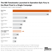 The 850 Tomahawks Launched in Operation Epic Fury Is the Most Fired in a Single Campaign