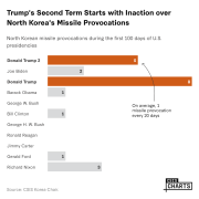 Trump's Second Term Starts with Inaction over North Korea's Missile Provocations