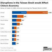 Disruptions in the Taiwan Strait would Affect China's Economy