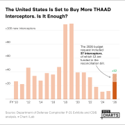 The United States Is Set to Buy More THAAD Interceptors. Is It Enough? 